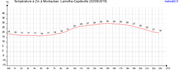 evolution des temperatures