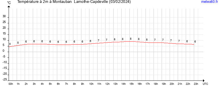 evolution des temperatures