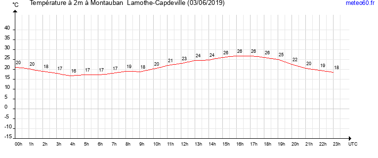 evolution des temperatures