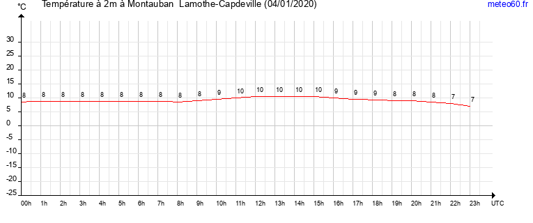 evolution des temperatures