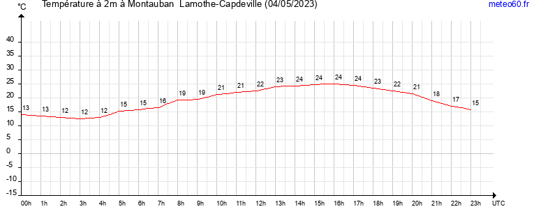 evolution des temperatures