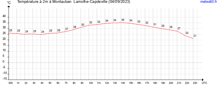 evolution des temperatures