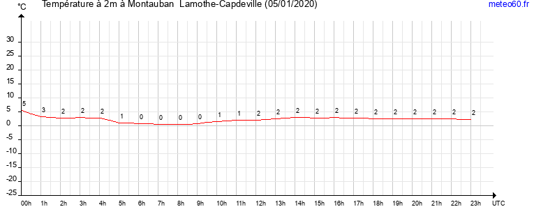 evolution des temperatures