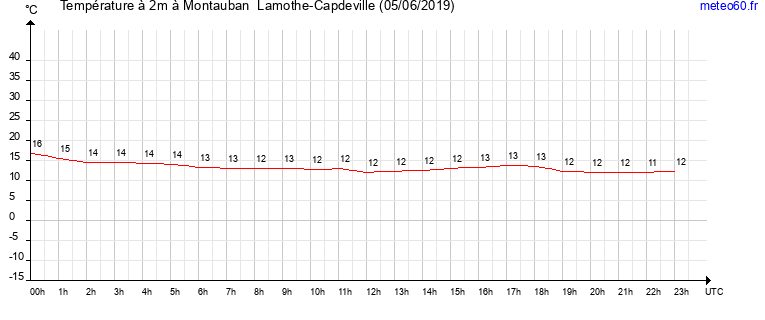 evolution des temperatures