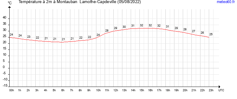 evolution des temperatures