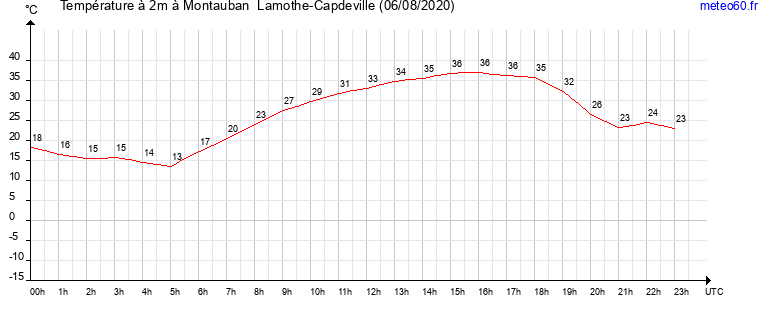 evolution des temperatures