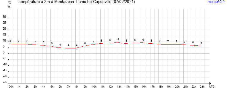 evolution des temperatures