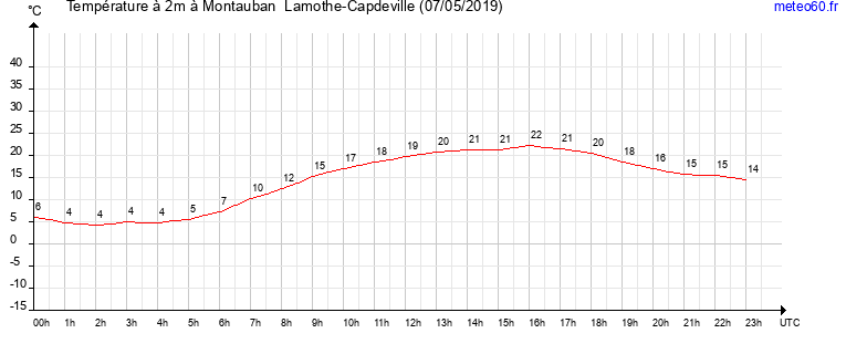 evolution des temperatures