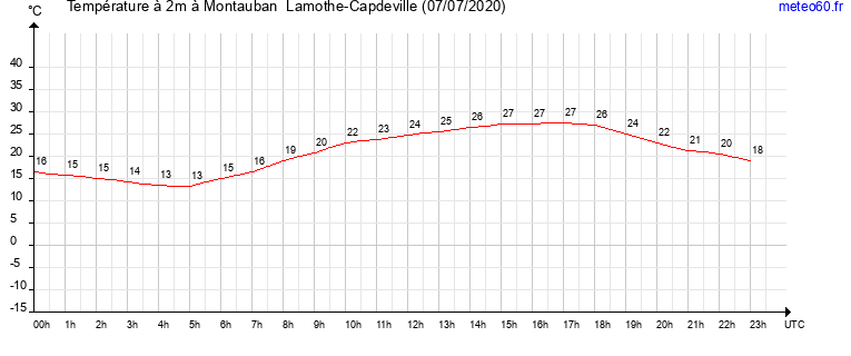 evolution des temperatures