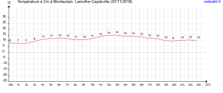 evolution des temperatures