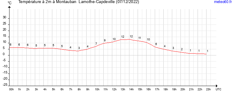 evolution des temperatures