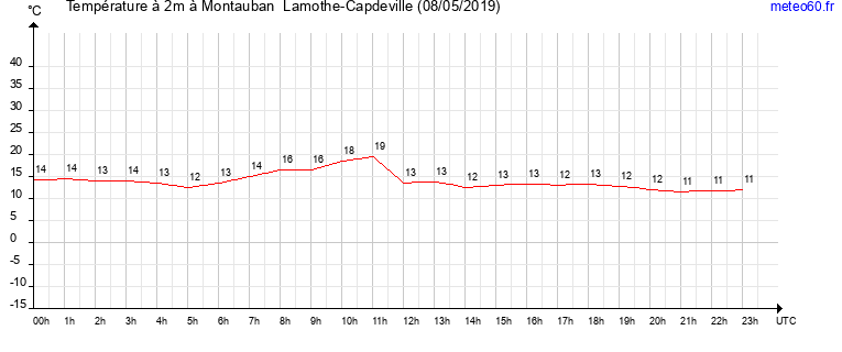 evolution des temperatures