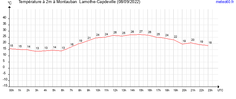 evolution des temperatures