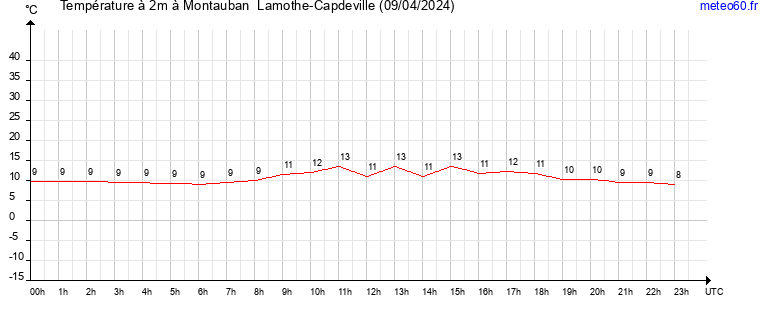 evolution des temperatures