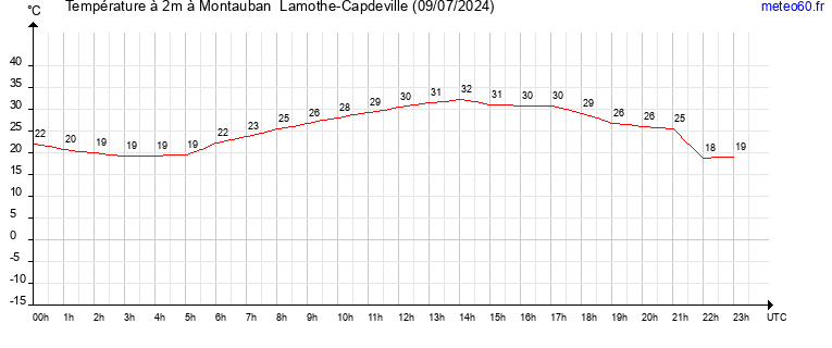 evolution des temperatures