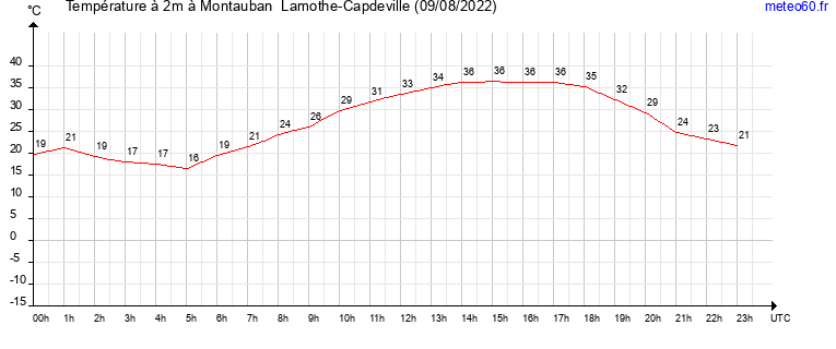 evolution des temperatures