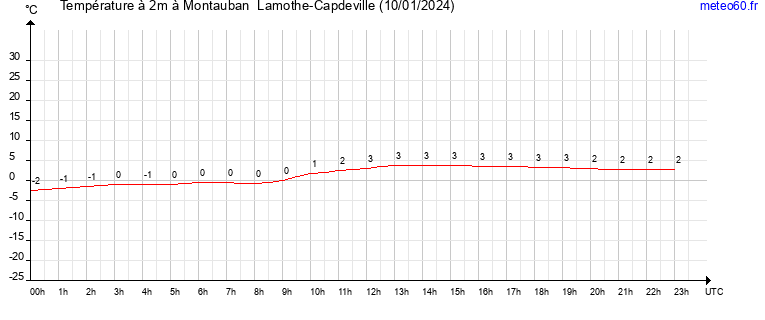 evolution des temperatures