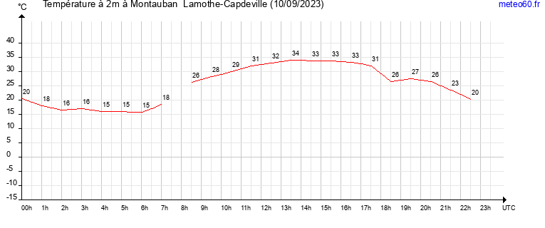 evolution des temperatures