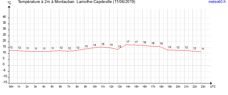 evolution des temperatures