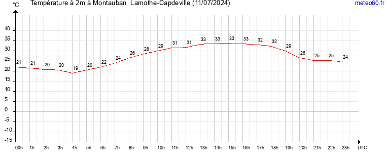 evolution des temperatures