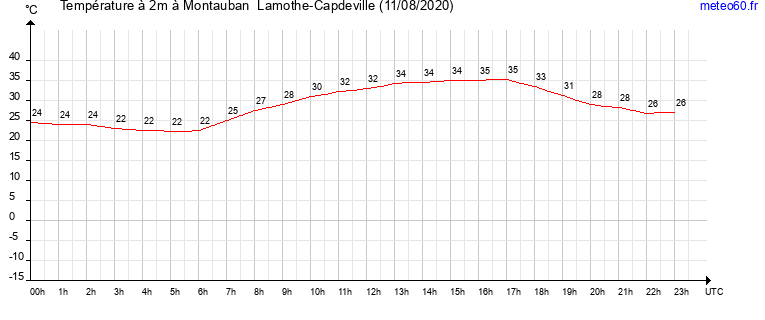 evolution des temperatures