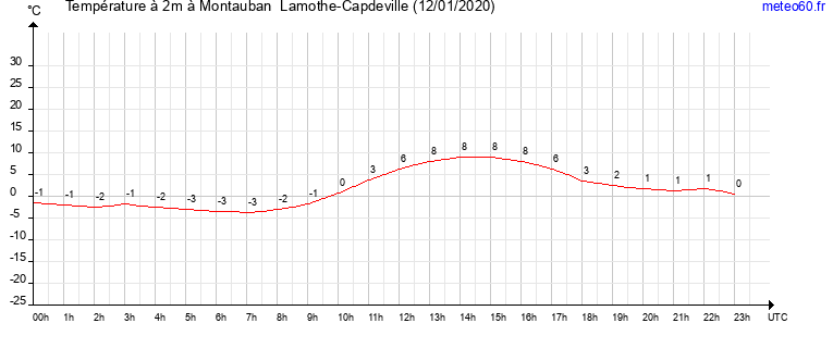 evolution des temperatures