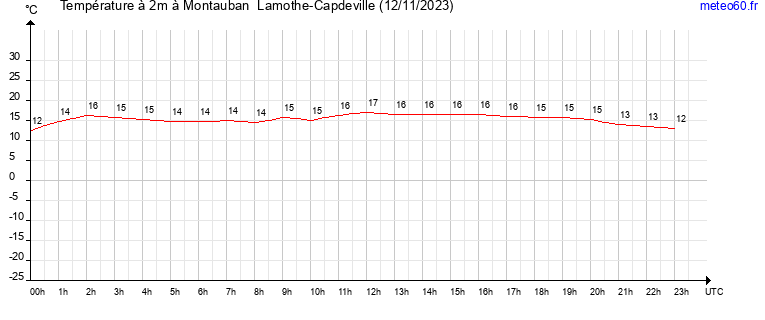 evolution des temperatures