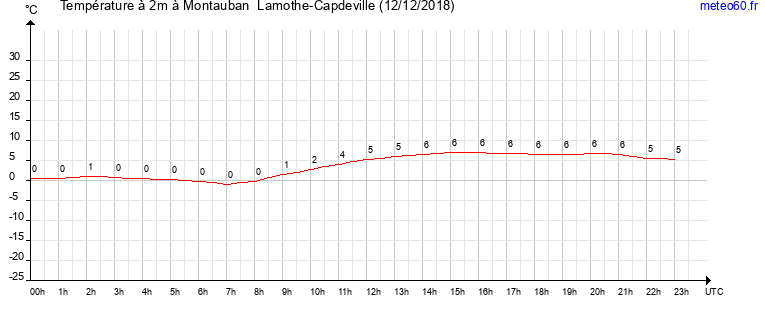 evolution des temperatures