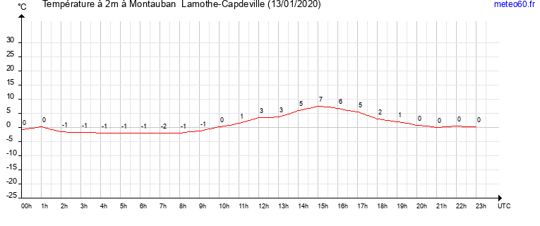 evolution des temperatures