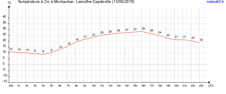 evolution des temperatures