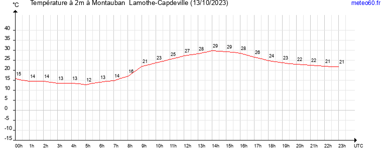 evolution des temperatures