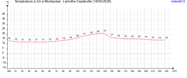 evolution des temperatures