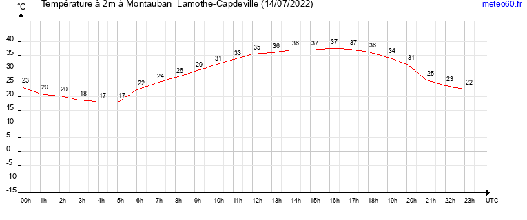 evolution des temperatures