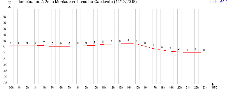 evolution des temperatures