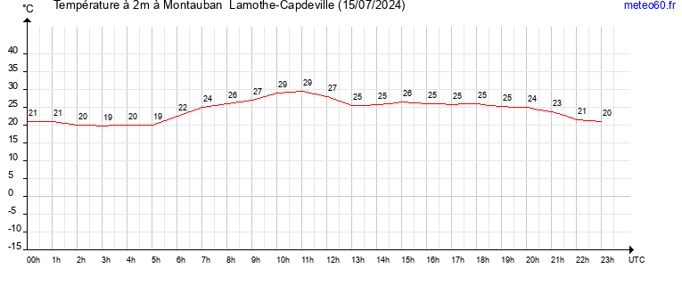 evolution des temperatures