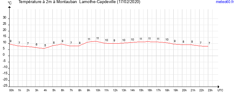 evolution des temperatures