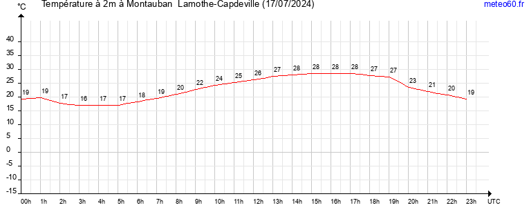 evolution des temperatures