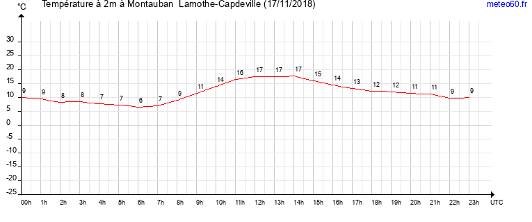 evolution des temperatures