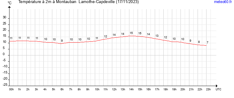 evolution des temperatures