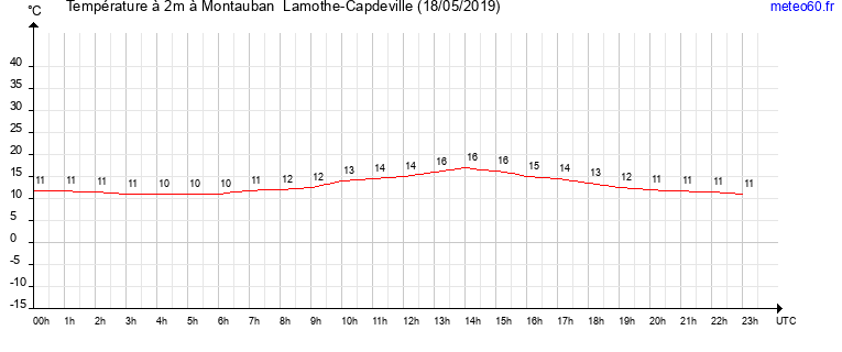 evolution des temperatures