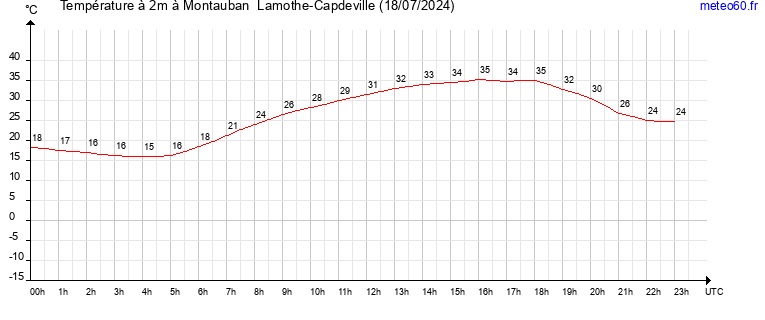 evolution des temperatures