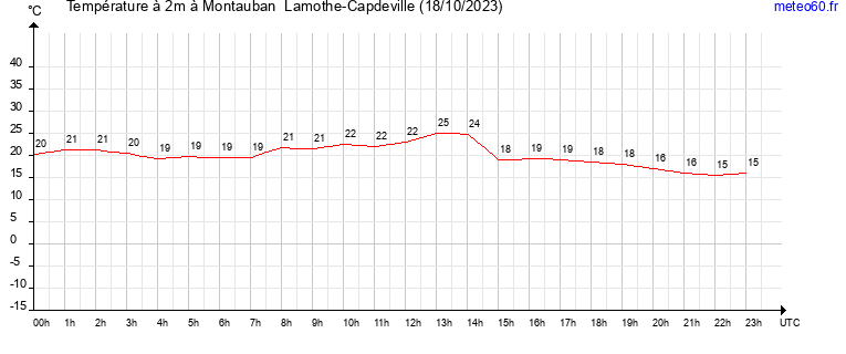 evolution des temperatures