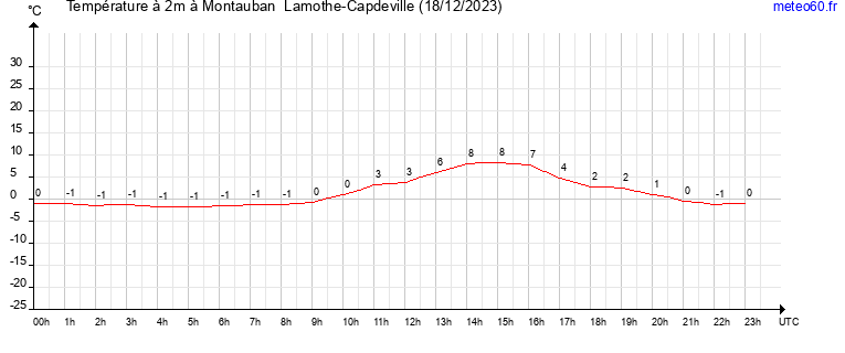 evolution des temperatures