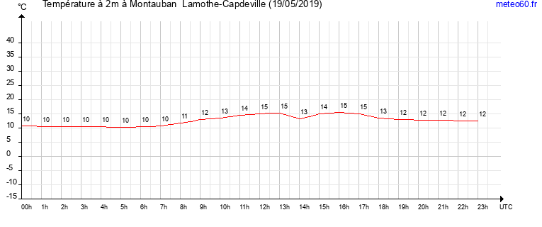 evolution des temperatures