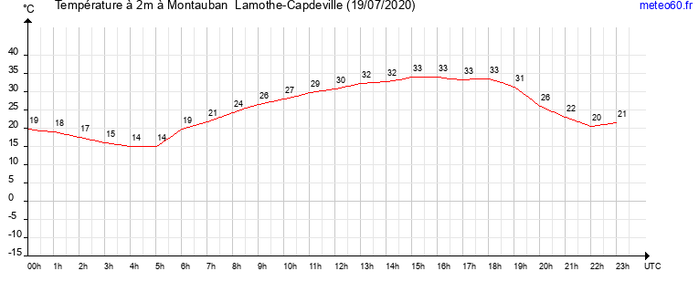 evolution des temperatures