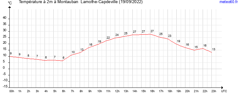 evolution des temperatures