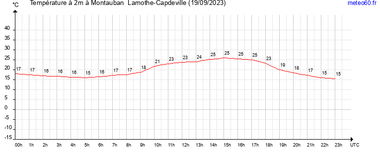 evolution des temperatures