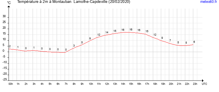 evolution des temperatures