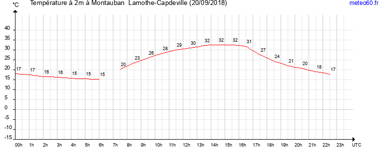 evolution des temperatures