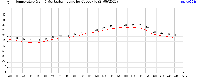 evolution des temperatures